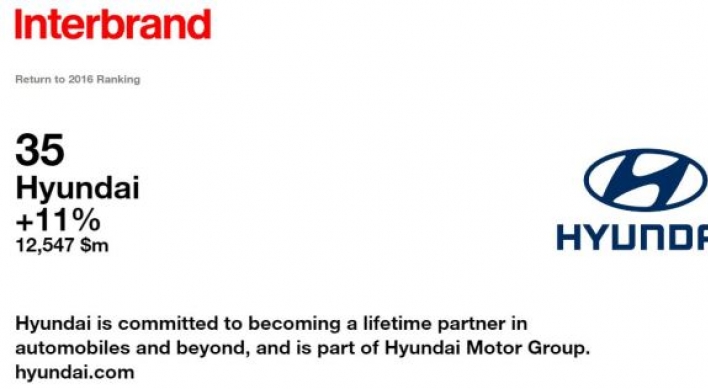 Hyundai Motor ranked 35th in global brand value