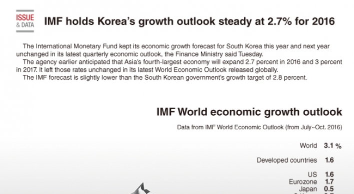 [Graphic News] IMF holds Korea’s growth outlook steady at 2.7% for 2016