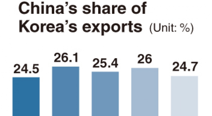Economic overreliance on China poses multiple risks for South Korea