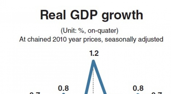 Korea stuck in low growth trap