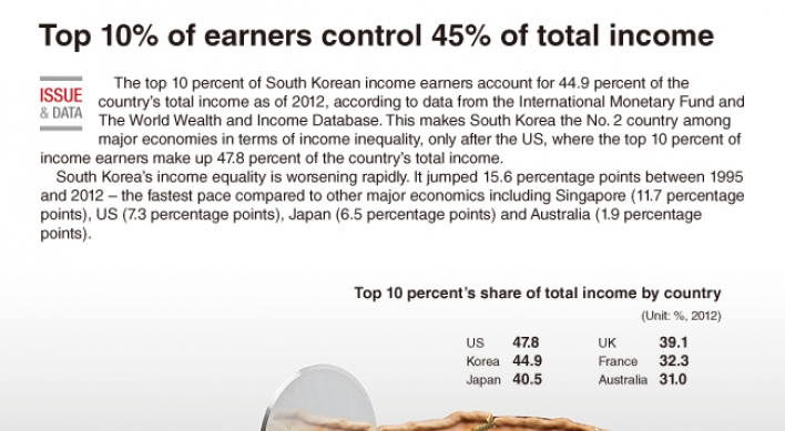 [Graphic News] Top 10 earners control 45% of total income