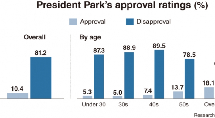Park’s approval rating plunges to new low
