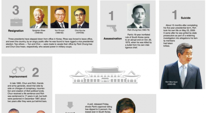 [Weekender] Unfortunate legacies of Korean presidents