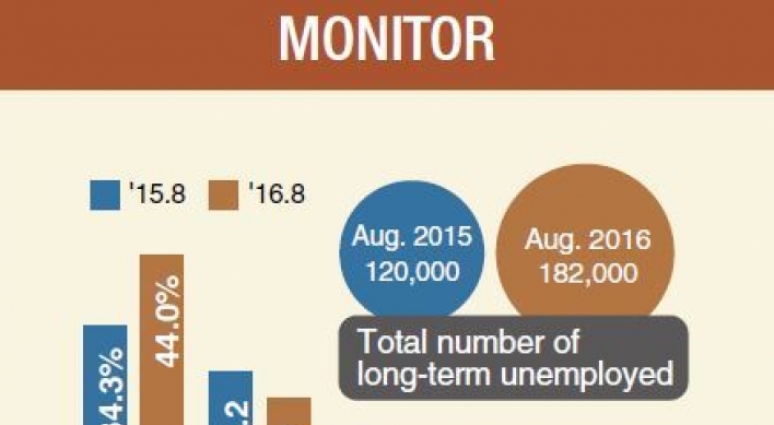 [MONITOR] Long-term unemployment surges