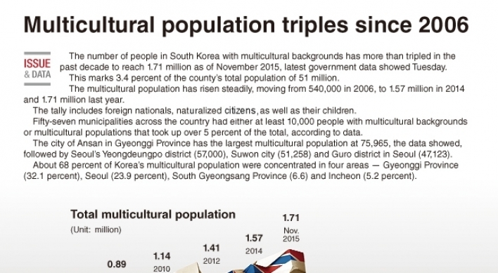 [Graphic News] Multicultural population triples since 2006