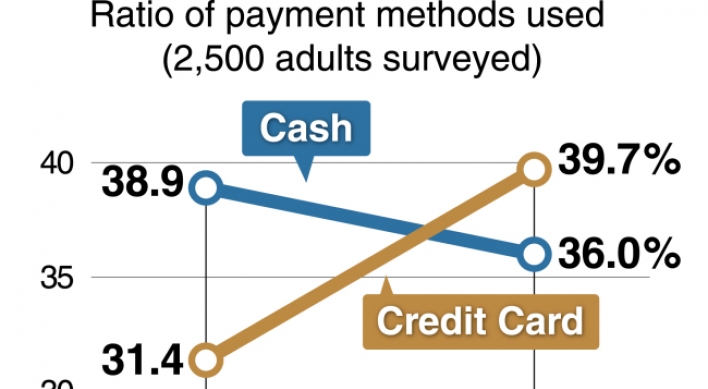 [MONITOR] Usage of credit cards surpass cash