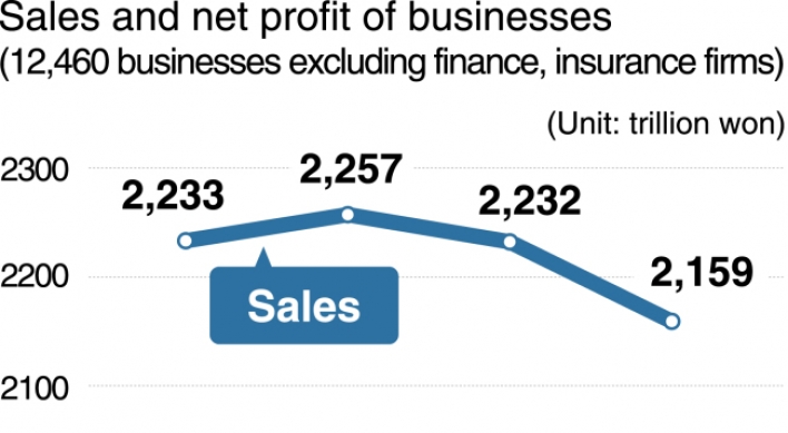 [MONITOR] Companies see net profit rise, reduce R&D costs