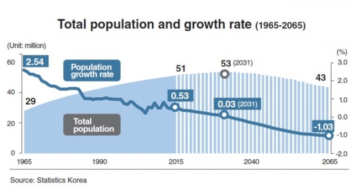 Korea’s population forecast to decline from 2032