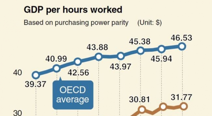 [MONITOR] Korea works long hours with low productivity