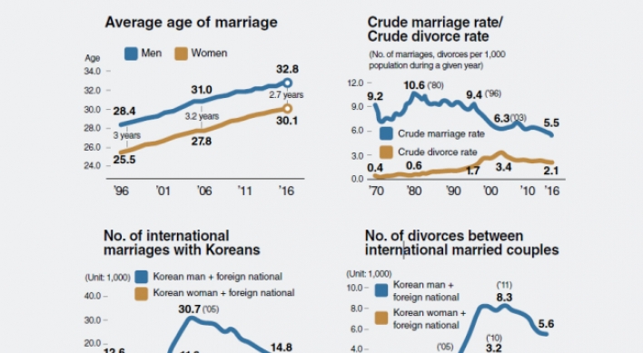 More Koreans get married late -- or not at all