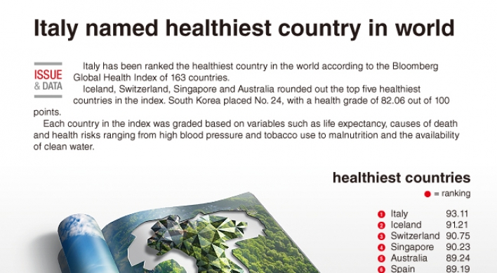 [Graphic News] Italy named healthiest country in world