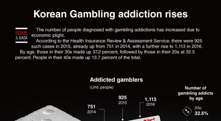 [Graphic News] Korean Gambling addiction rises