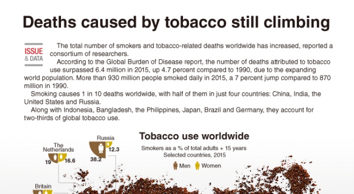 [Graphic News] Deaths caused by tobacco still climbing
