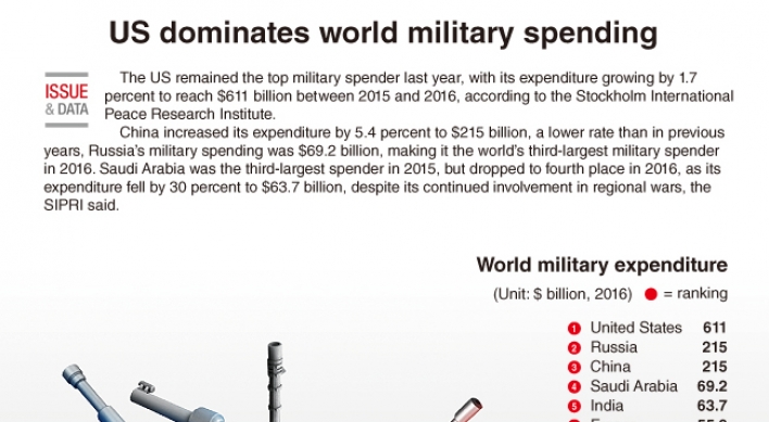[Graphic News] US dominates world military spending