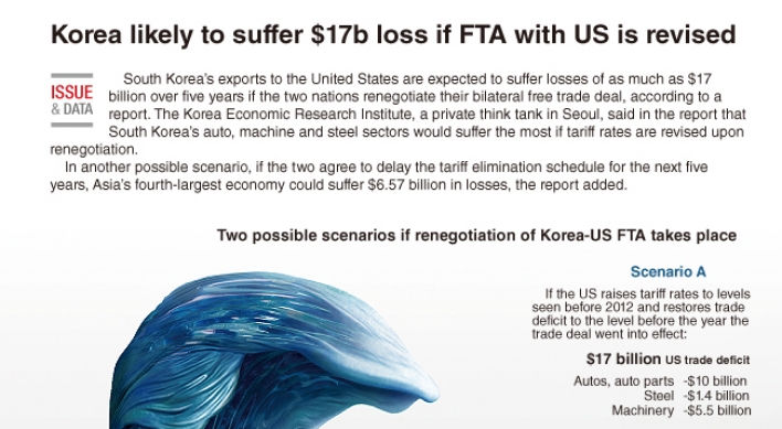 [Graphic News] Korea likely to suffer $17b loss if FTA with US is revised