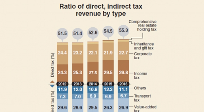 [Monitor] Proportion of direct taxes surpasses 55%