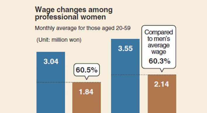 [Monitor] Professional women still paid less than men