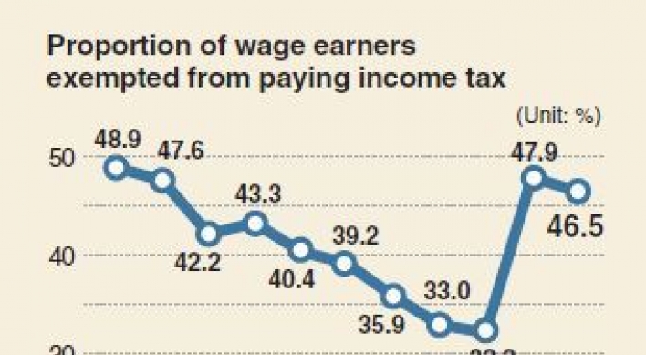 [Monitor] Nearly half of Korean workers pay no income tax