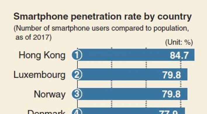 [Monitor] Korea’s smartphone penetration rate ranks world’s 6th