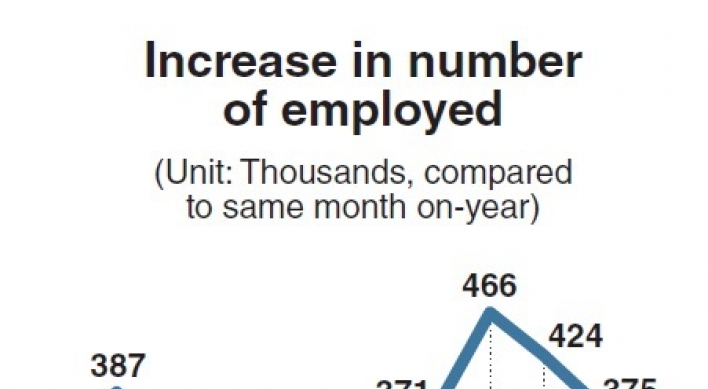 Korea’s weak jobs data continues