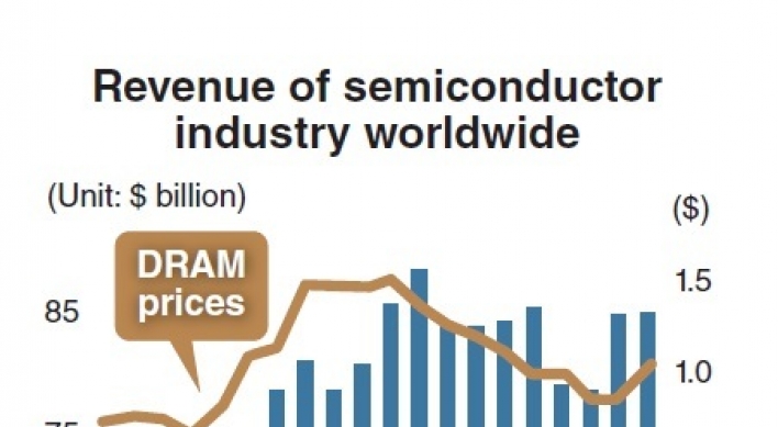 Semiconductor export prices hit 30-month high