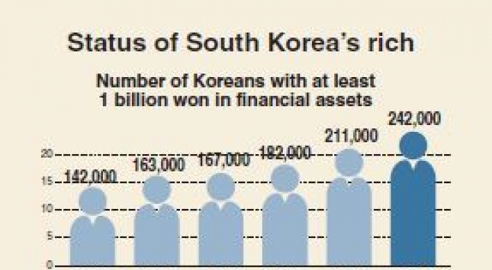 [Monitor] ‘Rich’ Koreans surge by 30,000 in a year