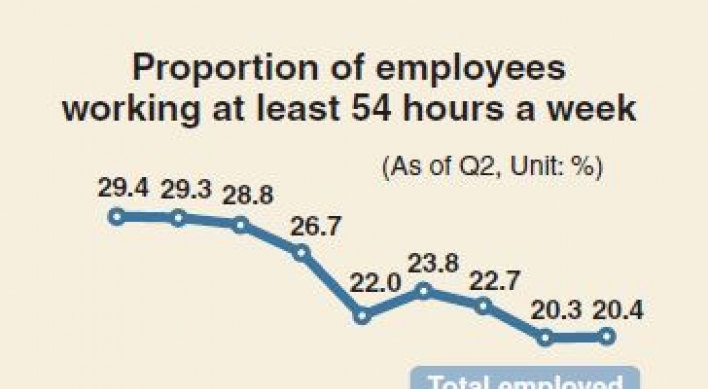[Monitor] Koreans continue to overwork