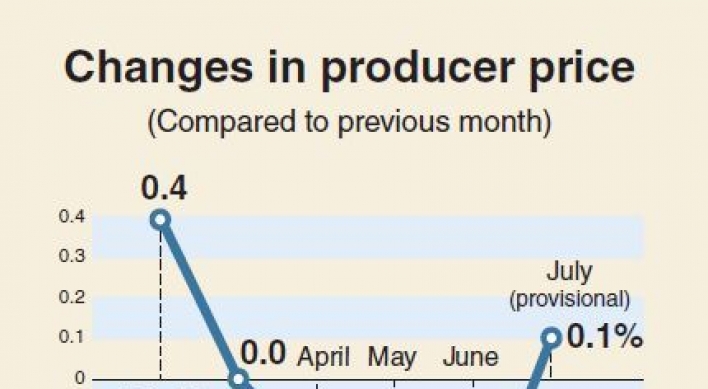 [Monitor] Producer prices rebound in July