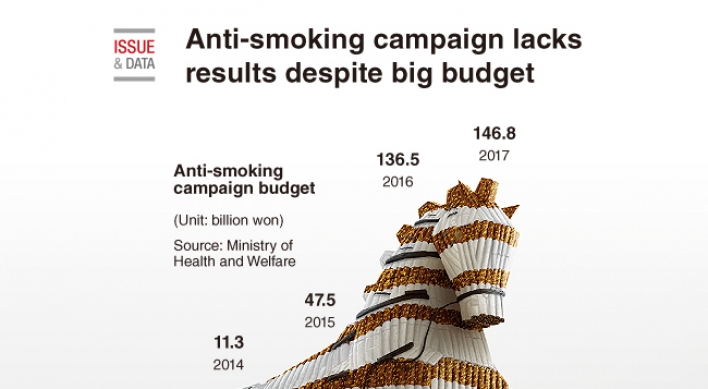 [Graphic News] Anti-smoking campaign lacks results despite big budget
