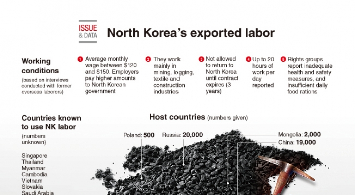 [Graphic News] North Korea’s exported labor