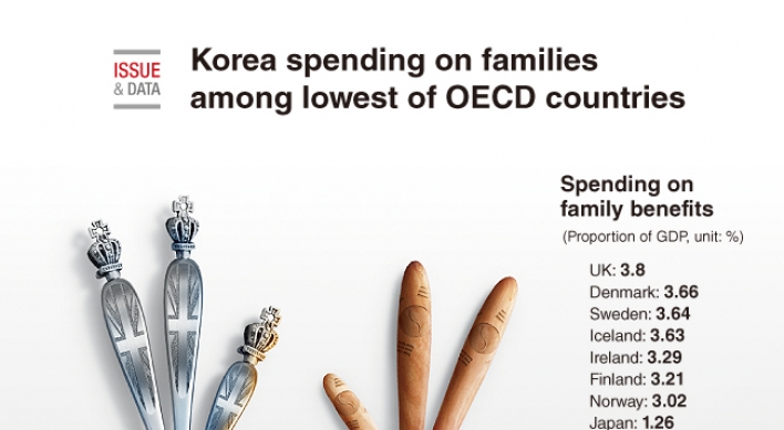 [Graphic News] Korea spending on families among lowest of OECD countries