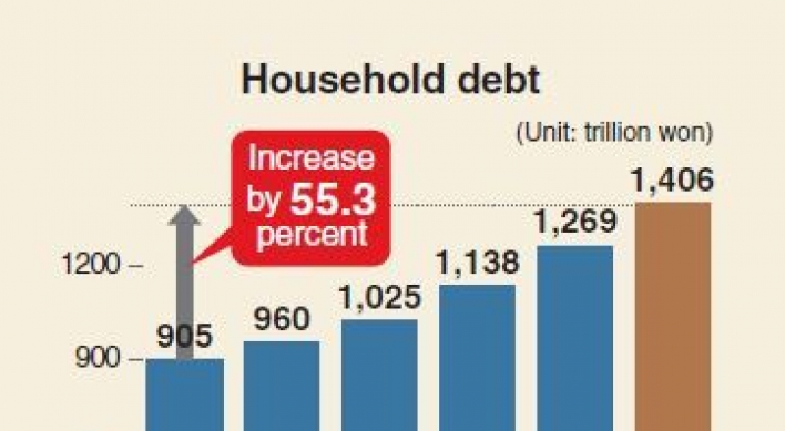 [Monitor] Household debt surges 55.3% in 5 years