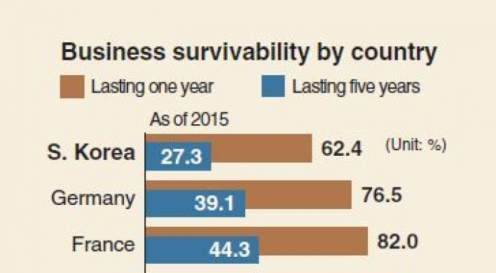 [Monitor] Businesses in Korea show low survivability