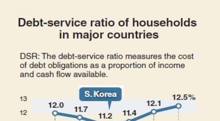 [Monitor] Household debt burden surges to highest