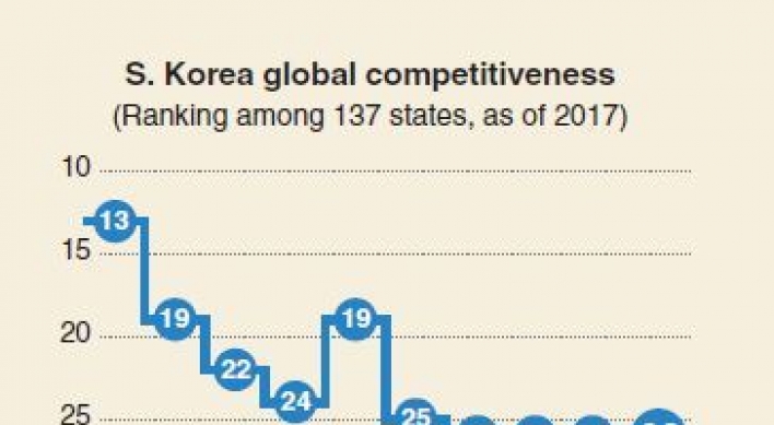 [Monitor] S. Korea ranks 26th in global competitiveness: WEF report