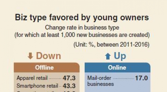 [Monitor] 1 in 5 new businesses opened by young entrepreneurs