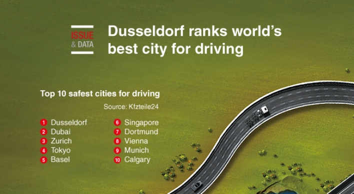 [Graphic News] Dusseldorf ranks world’s best city for driving
