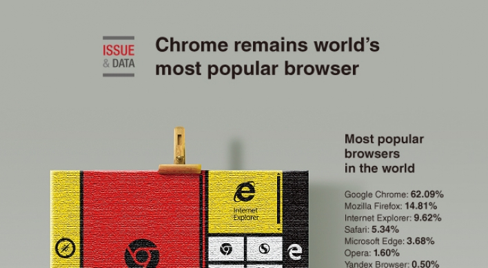 [Graphic News] Chrome remains world's most popular browser