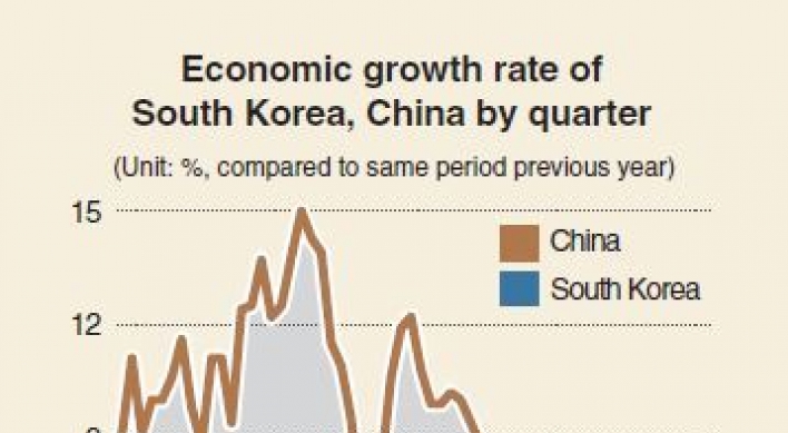 [Monitor] Korea's growth rate gap with China narrows