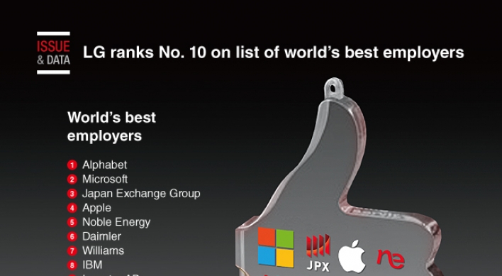 [Graphic News] LG ranks No. 10 on World's Best Employers list