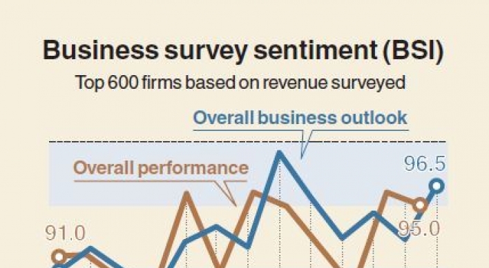 [Monitor] South Korea‘s business outlook by firms remain weak