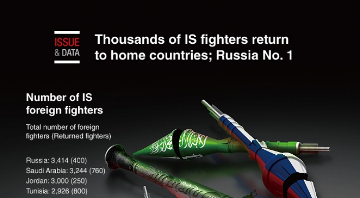 [Graphic News] Thousands of IS fighters return to home countries; Russia No. 1