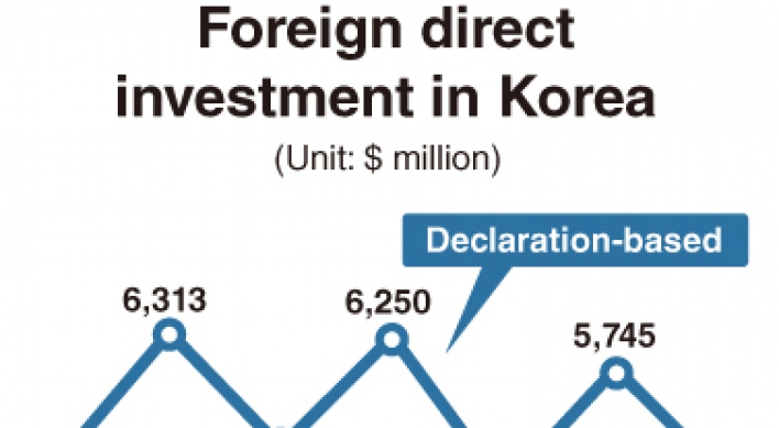 Korea losing appeal as FDI destination