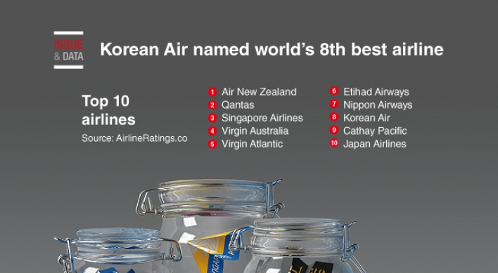 [Graphic News] Korean Air named world's 8th best airline