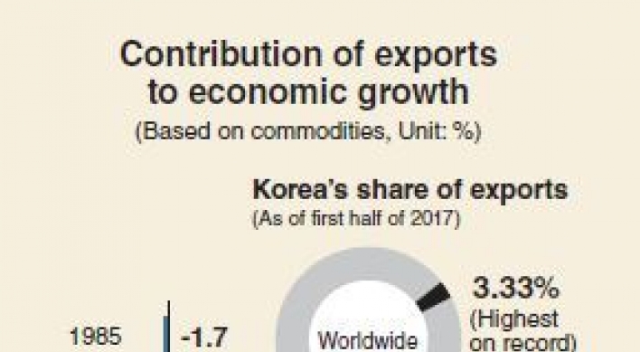 [Monitor] Korea's global market share in exports to break record
