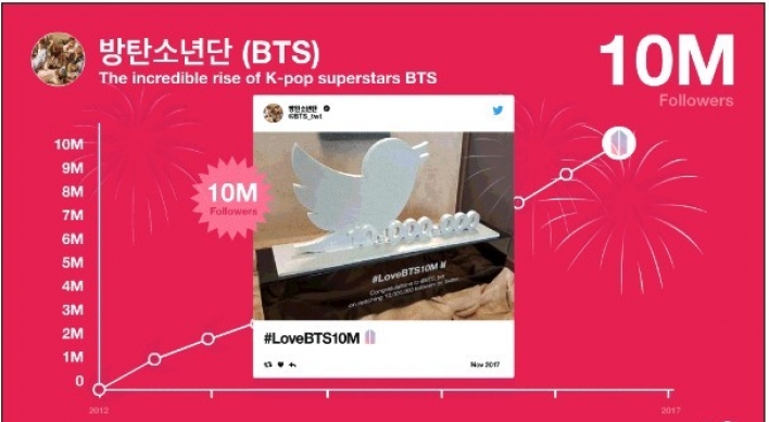 BTS becomes first Koreans to boast over 10 mln Twitter followers