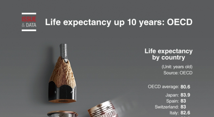 [Graphic News] Life expectancy up 10 years: OECD