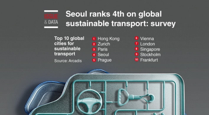 [Graphic News] Seoul ranks 4th on global sustainable transport: survey
