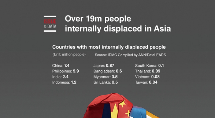 [Graphic News] Over 19m people internally displaced in Asia