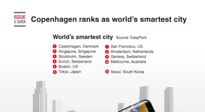 [Graphic News] Copenhagen ranks as world’s smartest city